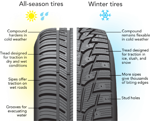Winter Tires Vs All-Seasons Tires